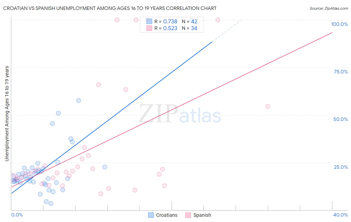 Croatian vs Spanish Unemployment Among Ages 16 to 19 years