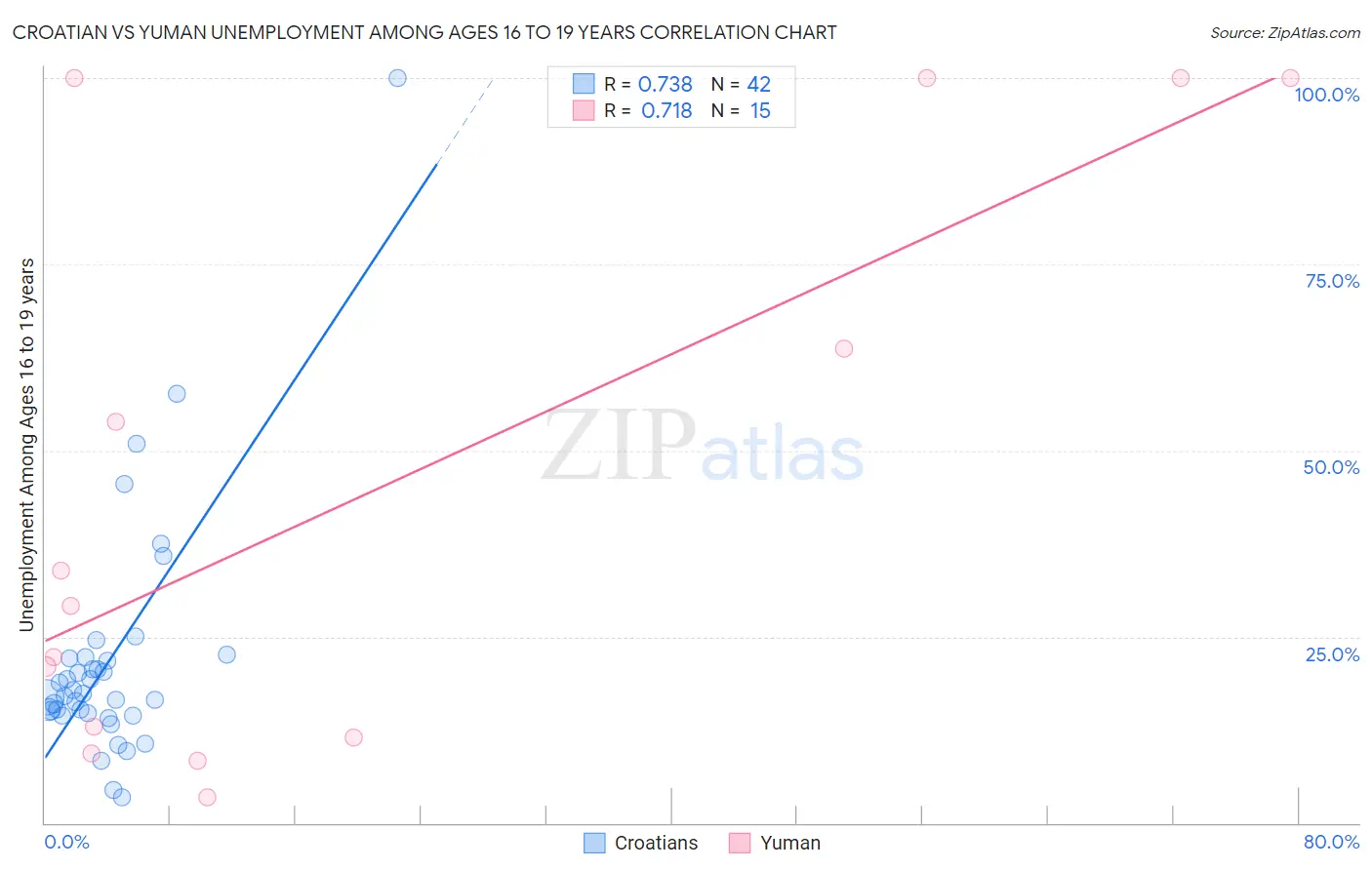 Croatian vs Yuman Unemployment Among Ages 16 to 19 years