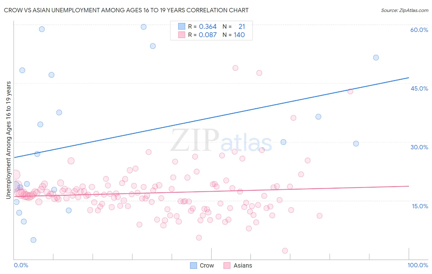 Crow vs Asian Unemployment Among Ages 16 to 19 years