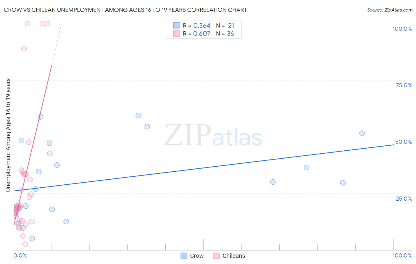 Crow vs Chilean Unemployment Among Ages 16 to 19 years