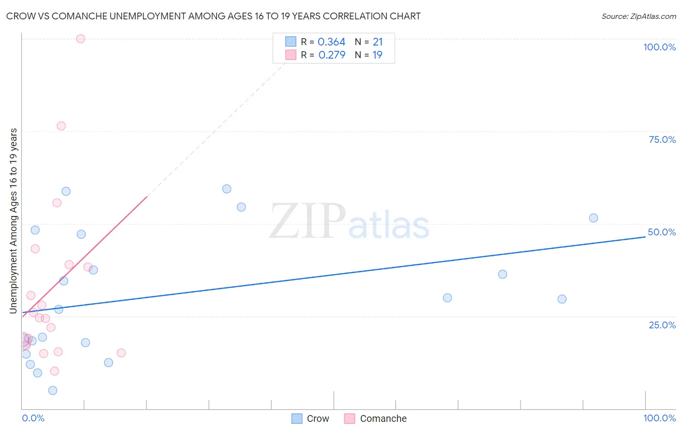 Crow vs Comanche Unemployment Among Ages 16 to 19 years