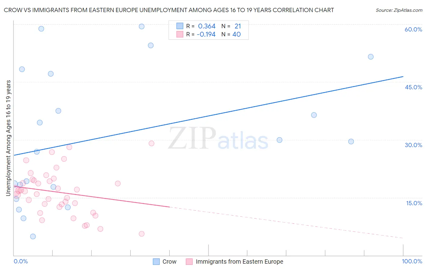 Crow vs Immigrants from Eastern Europe Unemployment Among Ages 16 to 19 years