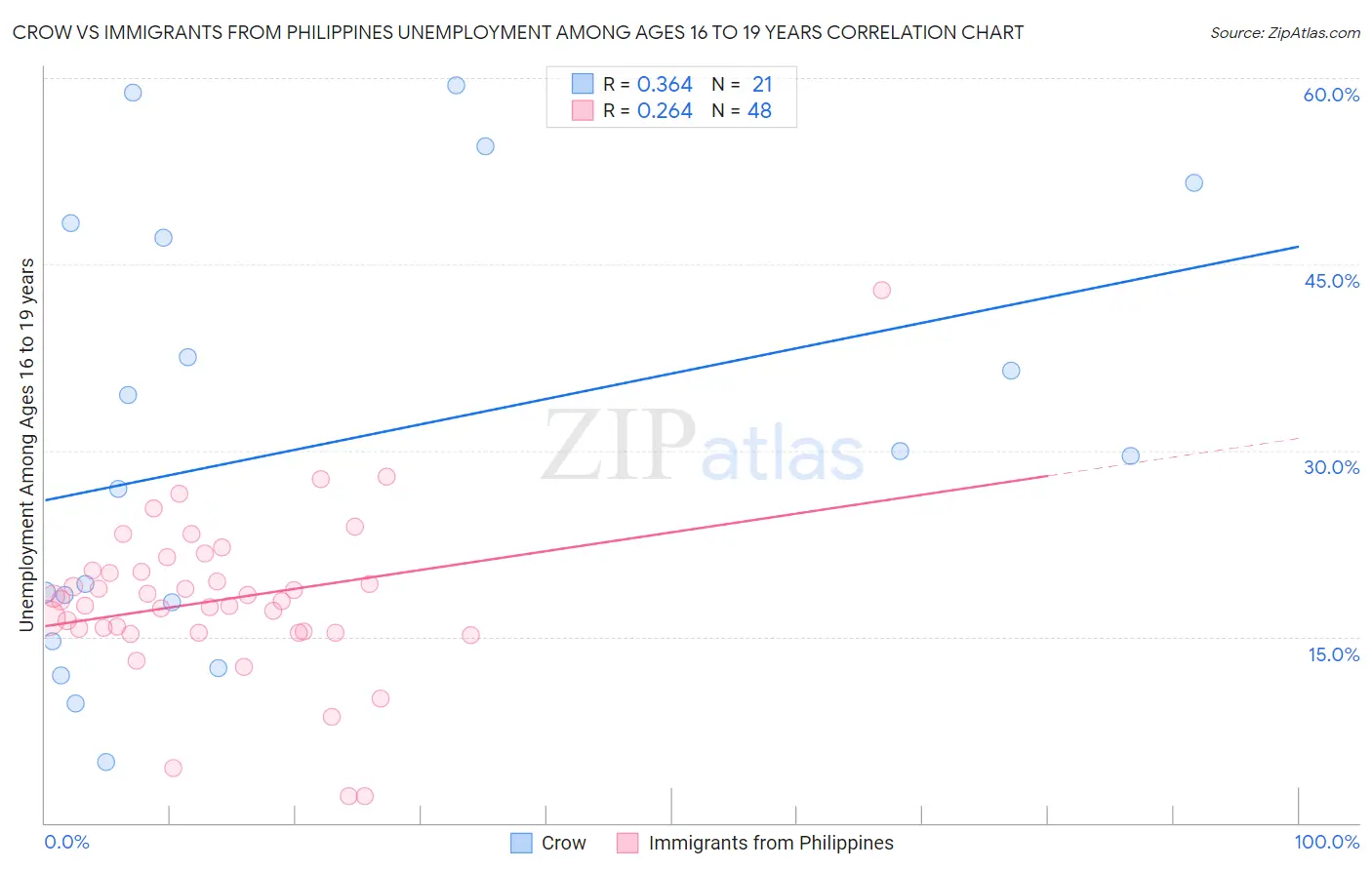 Crow vs Immigrants from Philippines Unemployment Among Ages 16 to 19 years