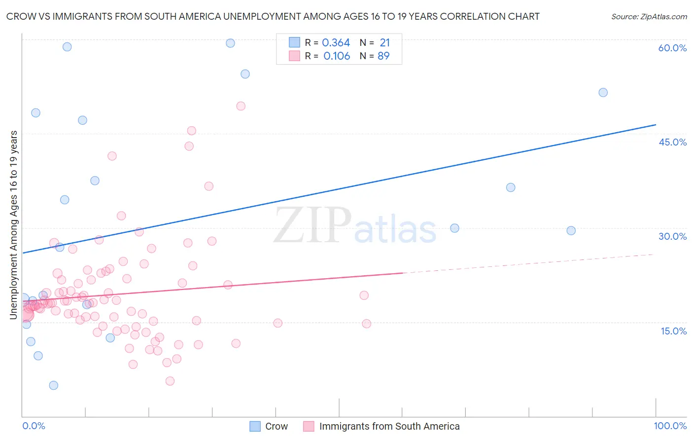 Crow vs Immigrants from South America Unemployment Among Ages 16 to 19 years