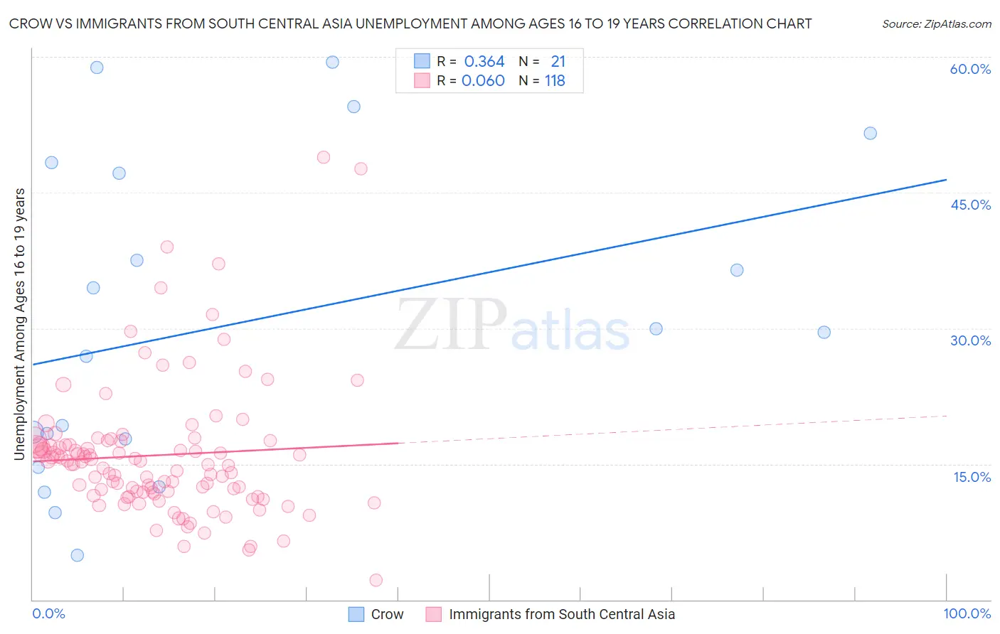 Crow vs Immigrants from South Central Asia Unemployment Among Ages 16 to 19 years
