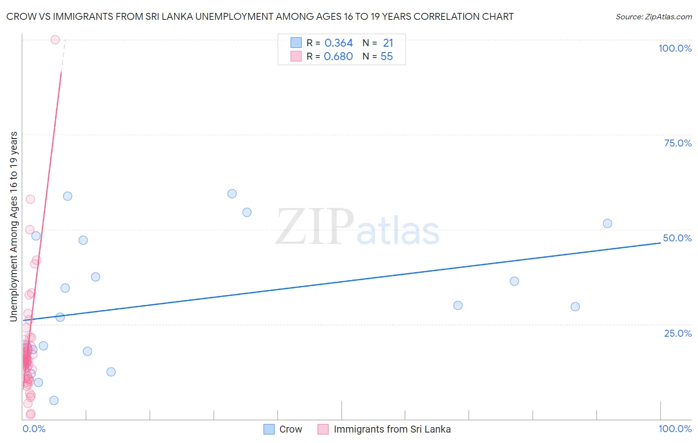 Crow vs Immigrants from Sri Lanka Unemployment Among Ages 16 to 19 years