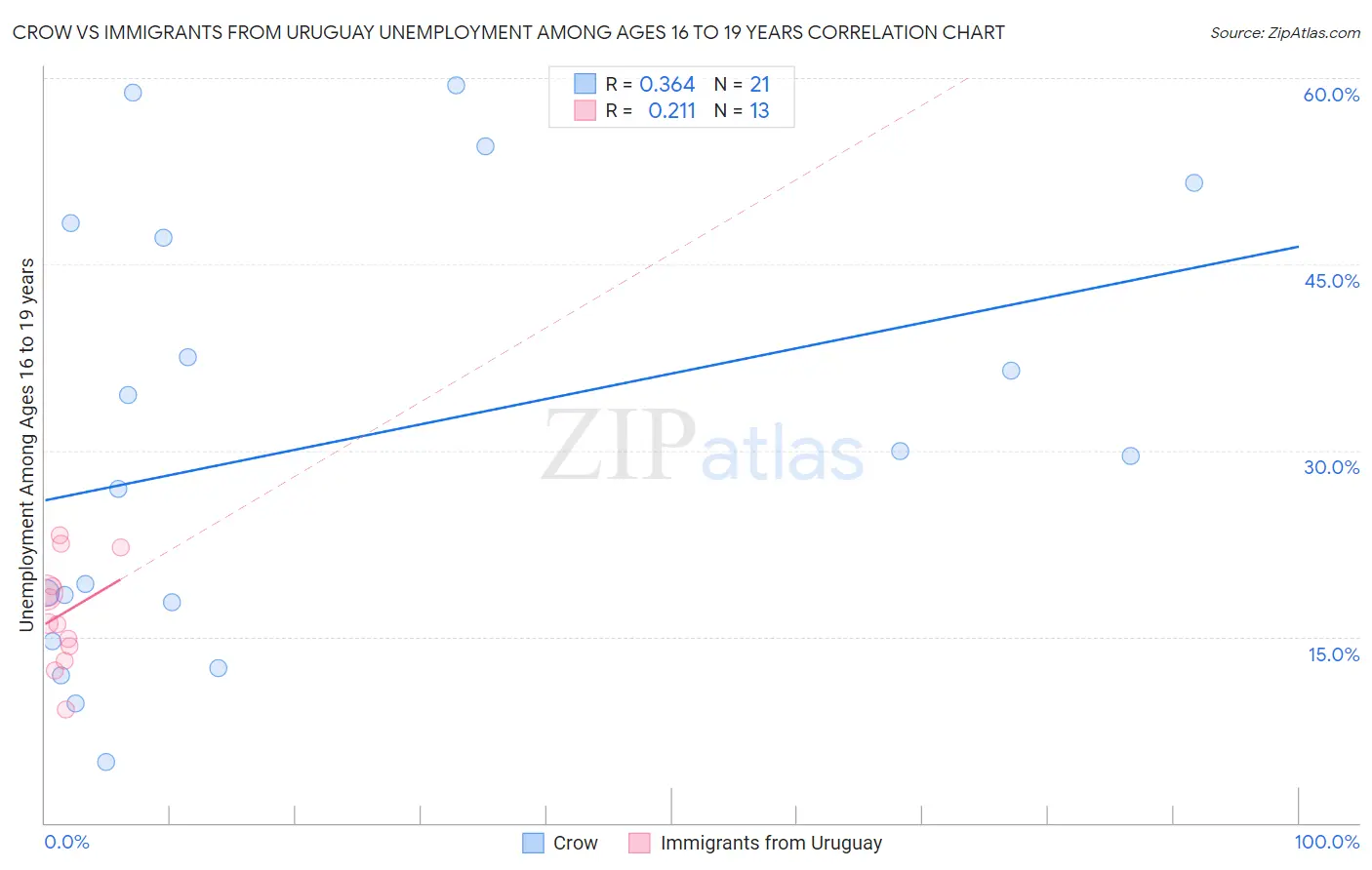 Crow vs Immigrants from Uruguay Unemployment Among Ages 16 to 19 years