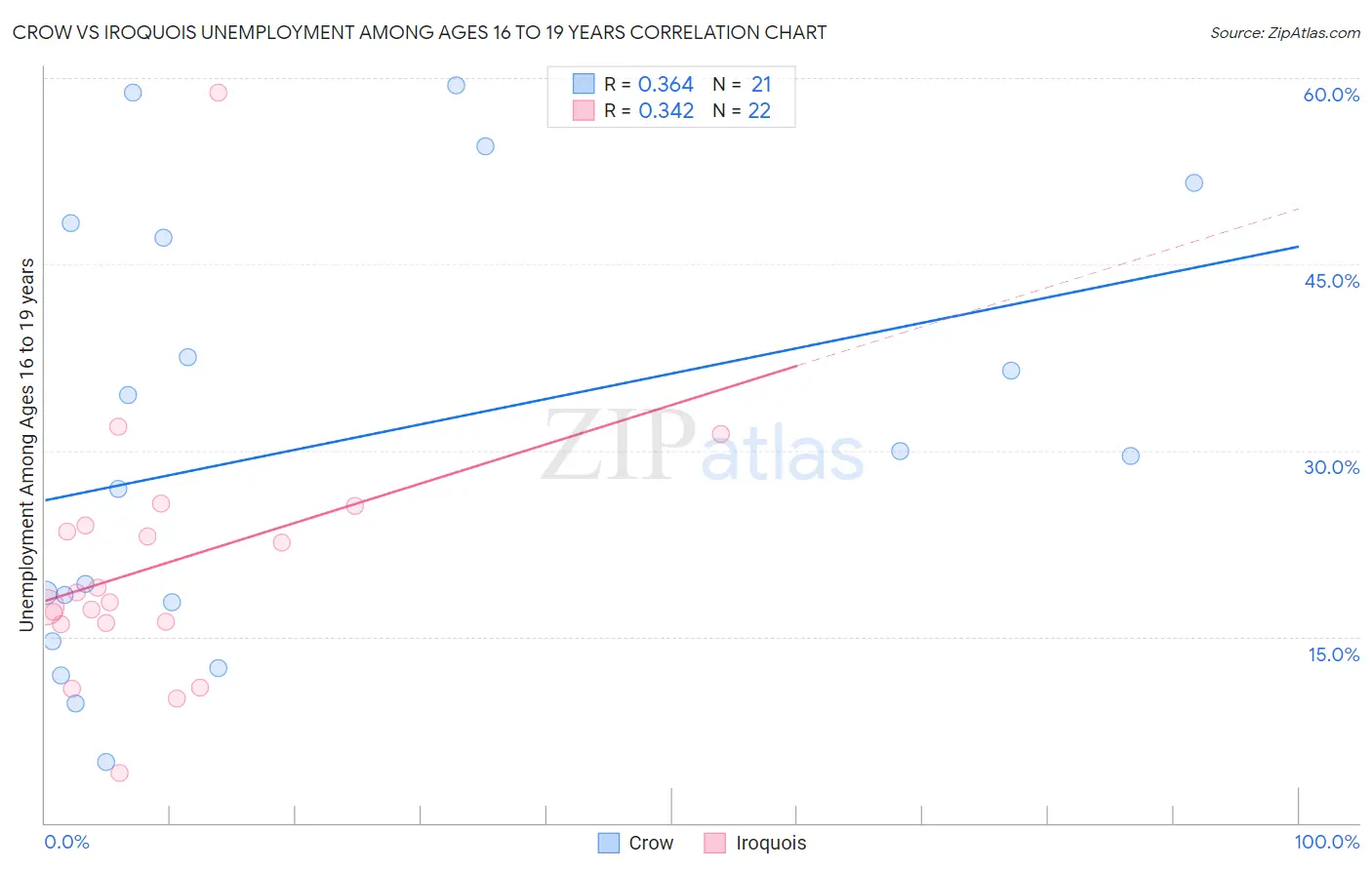 Crow vs Iroquois Unemployment Among Ages 16 to 19 years