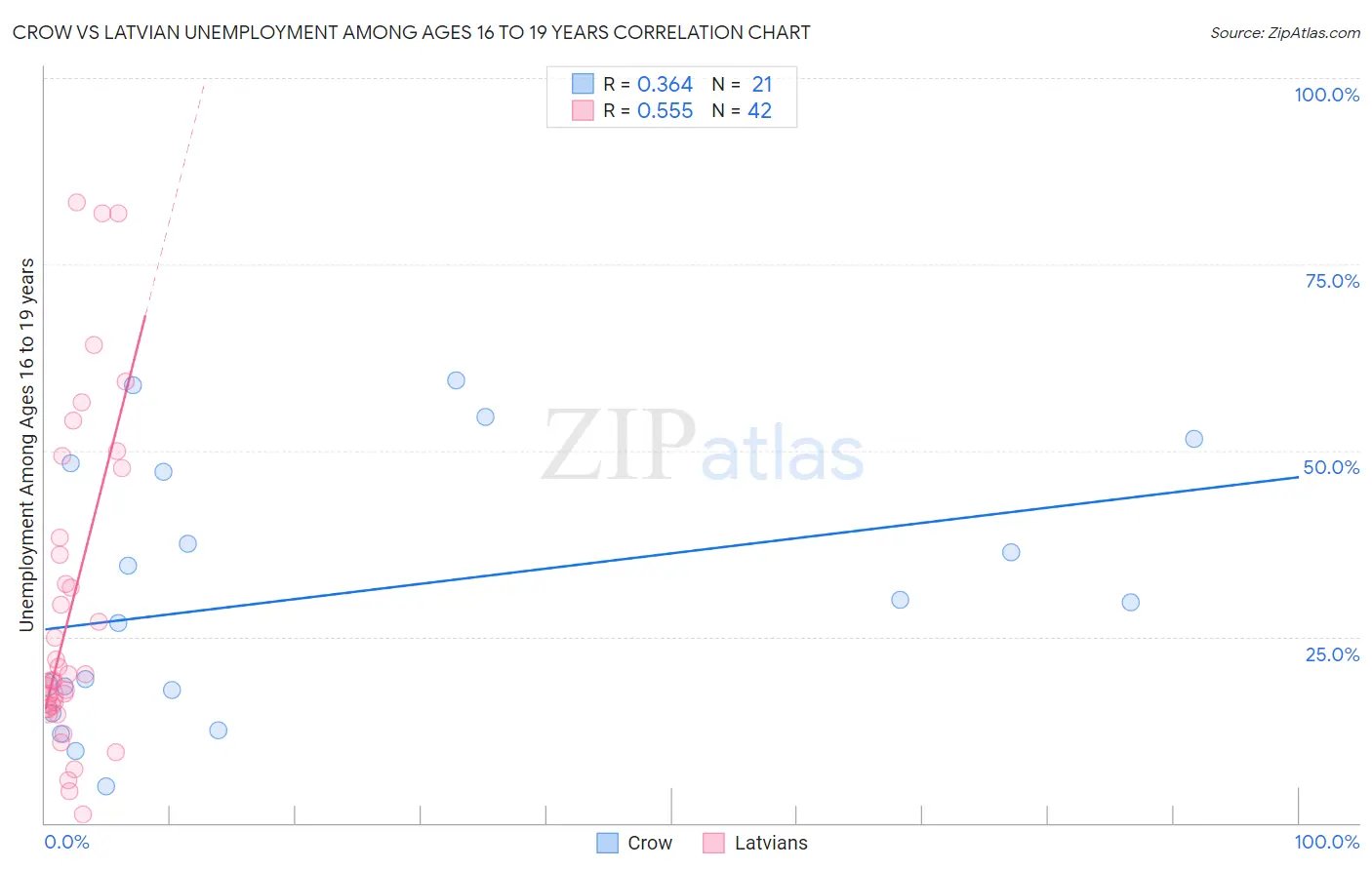 Crow vs Latvian Unemployment Among Ages 16 to 19 years