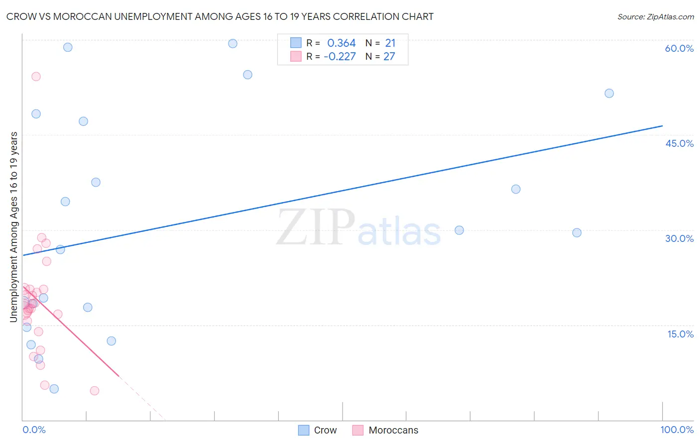 Crow vs Moroccan Unemployment Among Ages 16 to 19 years