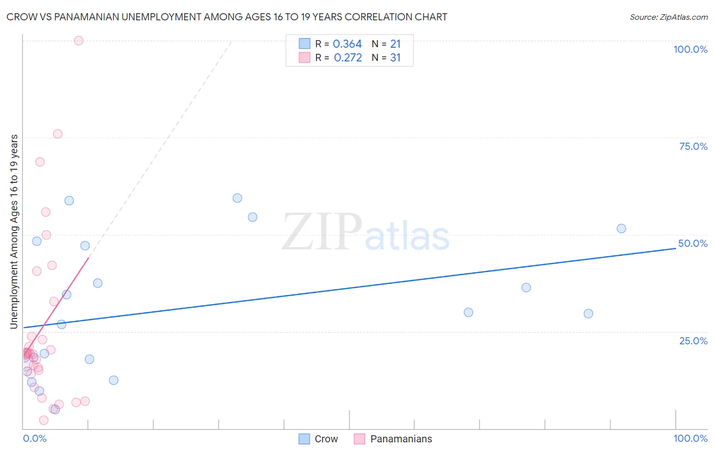 Crow vs Panamanian Unemployment Among Ages 16 to 19 years