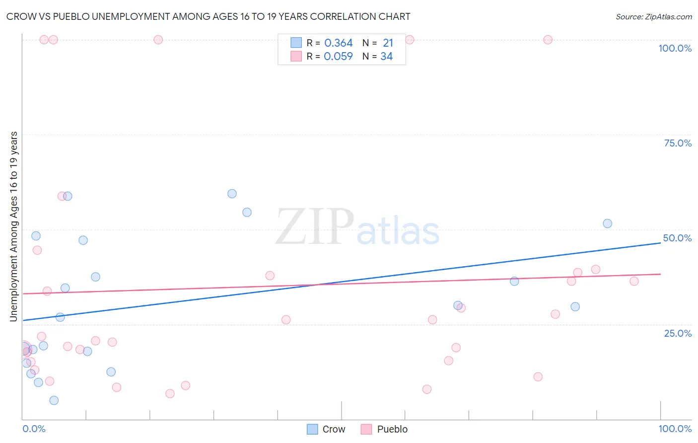 Crow vs Pueblo Unemployment Among Ages 16 to 19 years