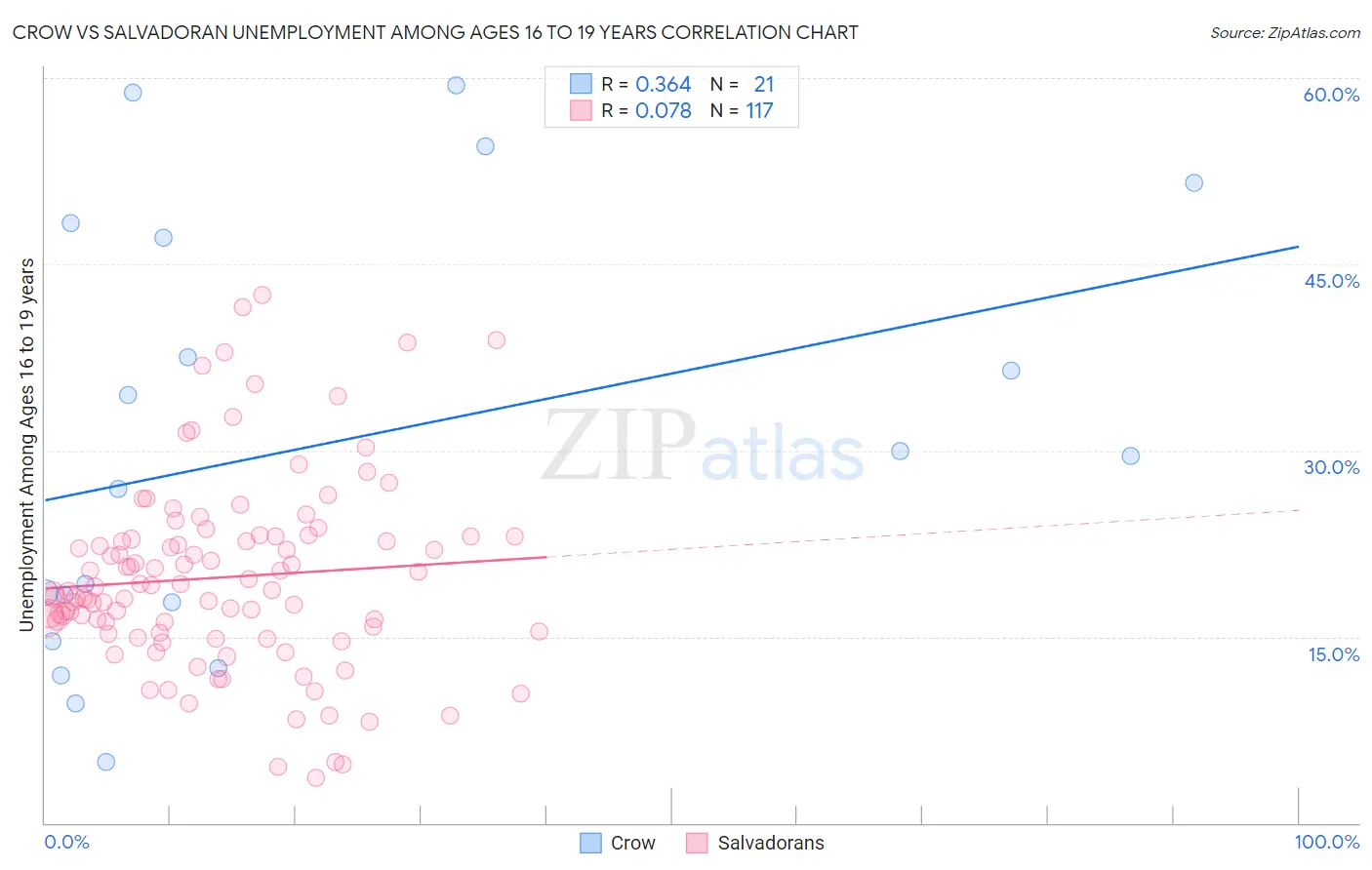 Crow vs Salvadoran Unemployment Among Ages 16 to 19 years