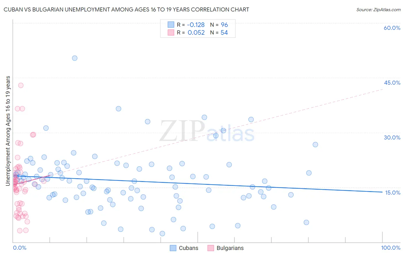 Cuban vs Bulgarian Unemployment Among Ages 16 to 19 years