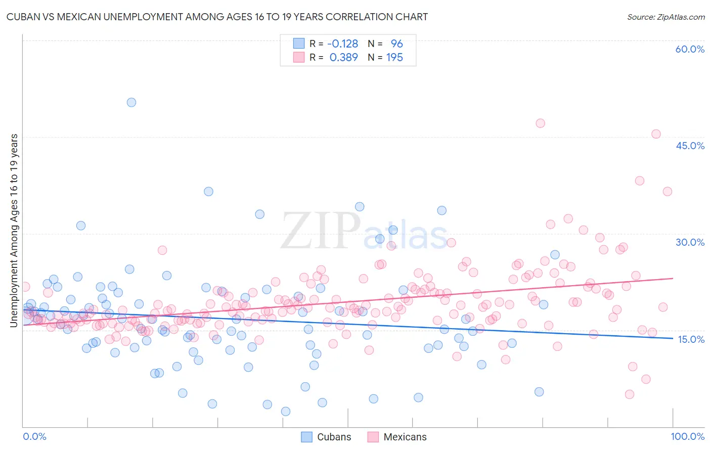 Cuban vs Mexican Unemployment Among Ages 16 to 19 years