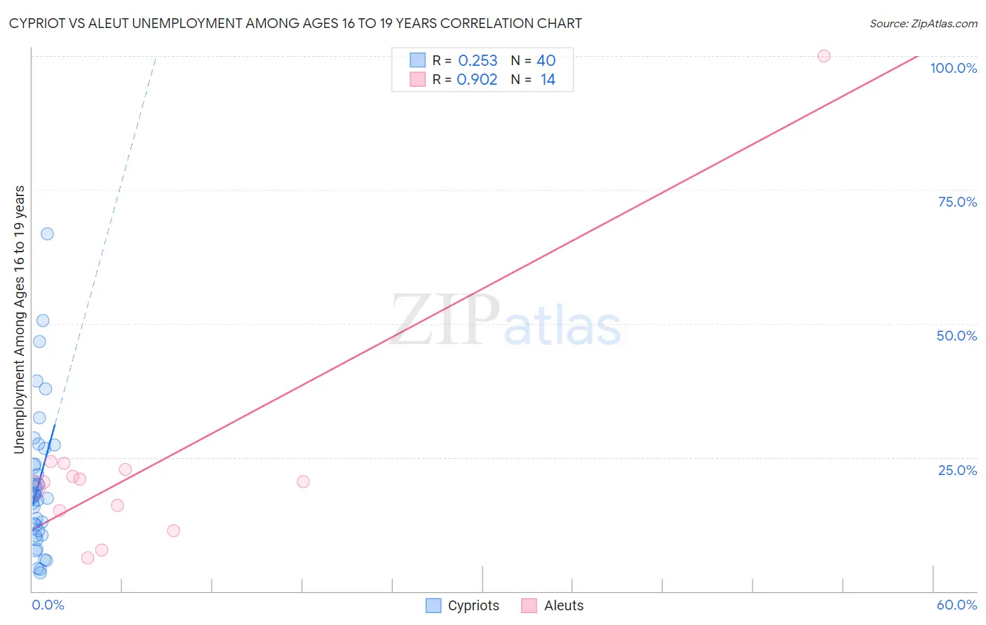 Cypriot vs Aleut Unemployment Among Ages 16 to 19 years