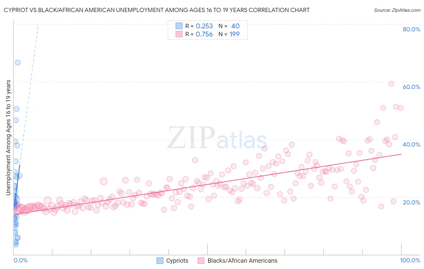 Cypriot vs Black/African American Unemployment Among Ages 16 to 19 years