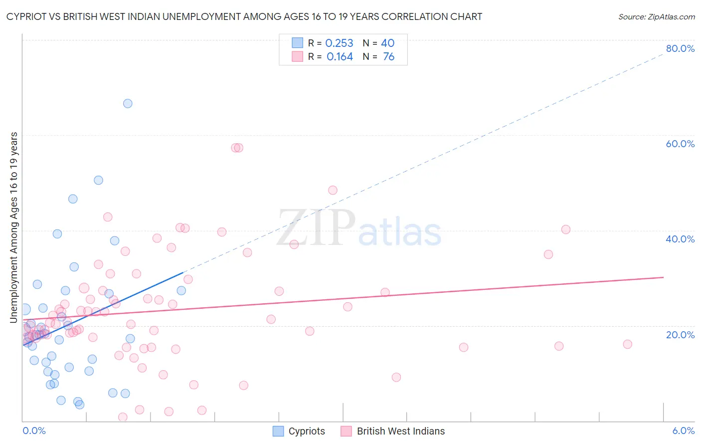 Cypriot vs British West Indian Unemployment Among Ages 16 to 19 years