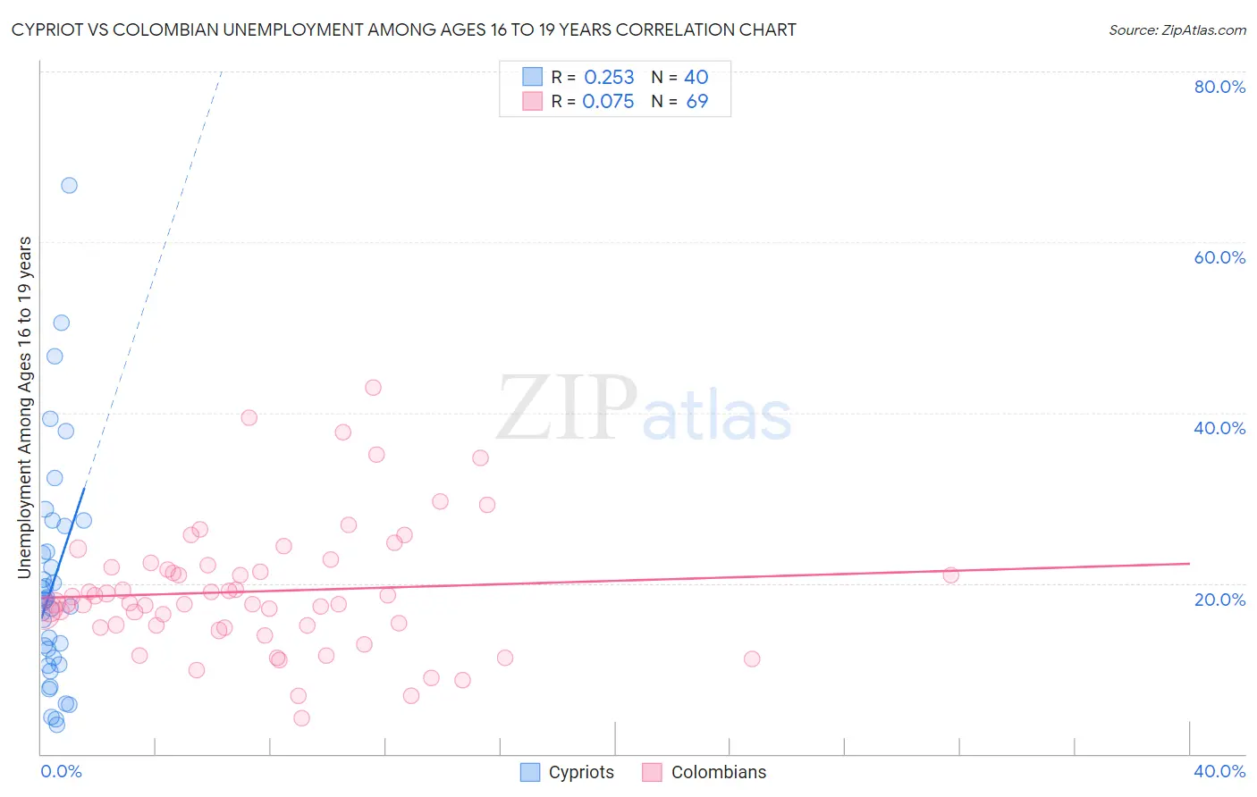 Cypriot vs Colombian Unemployment Among Ages 16 to 19 years