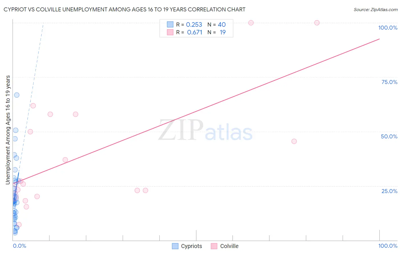 Cypriot vs Colville Unemployment Among Ages 16 to 19 years