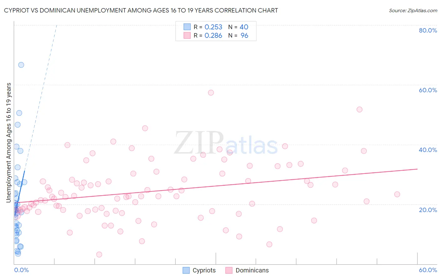 Cypriot vs Dominican Unemployment Among Ages 16 to 19 years