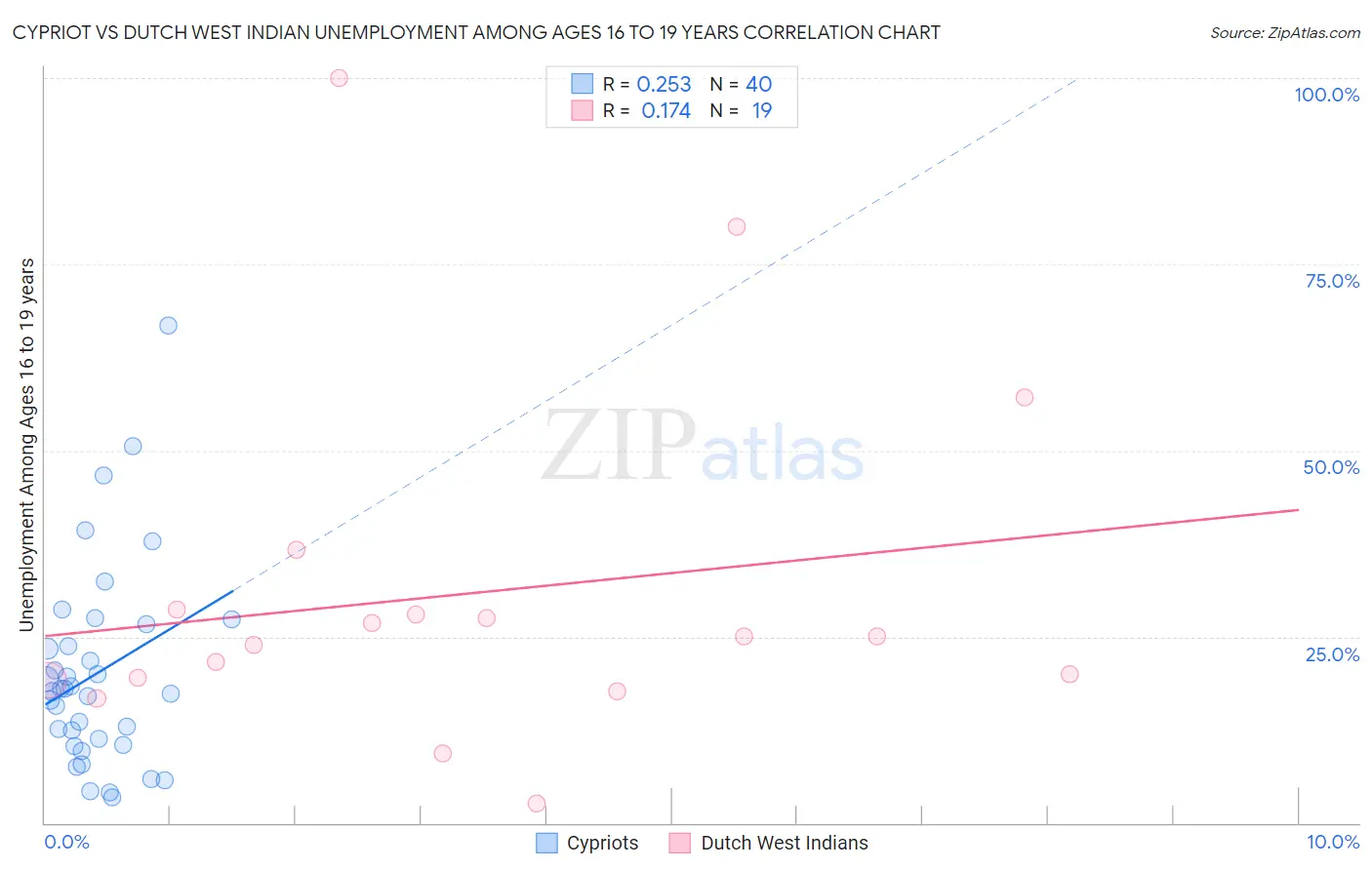 Cypriot vs Dutch West Indian Unemployment Among Ages 16 to 19 years