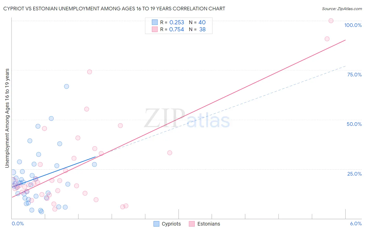 Cypriot vs Estonian Unemployment Among Ages 16 to 19 years