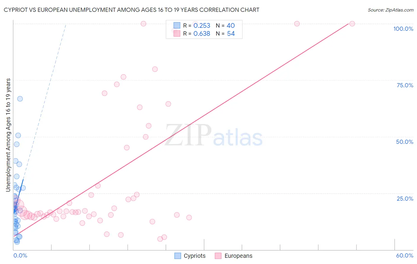 Cypriot vs European Unemployment Among Ages 16 to 19 years