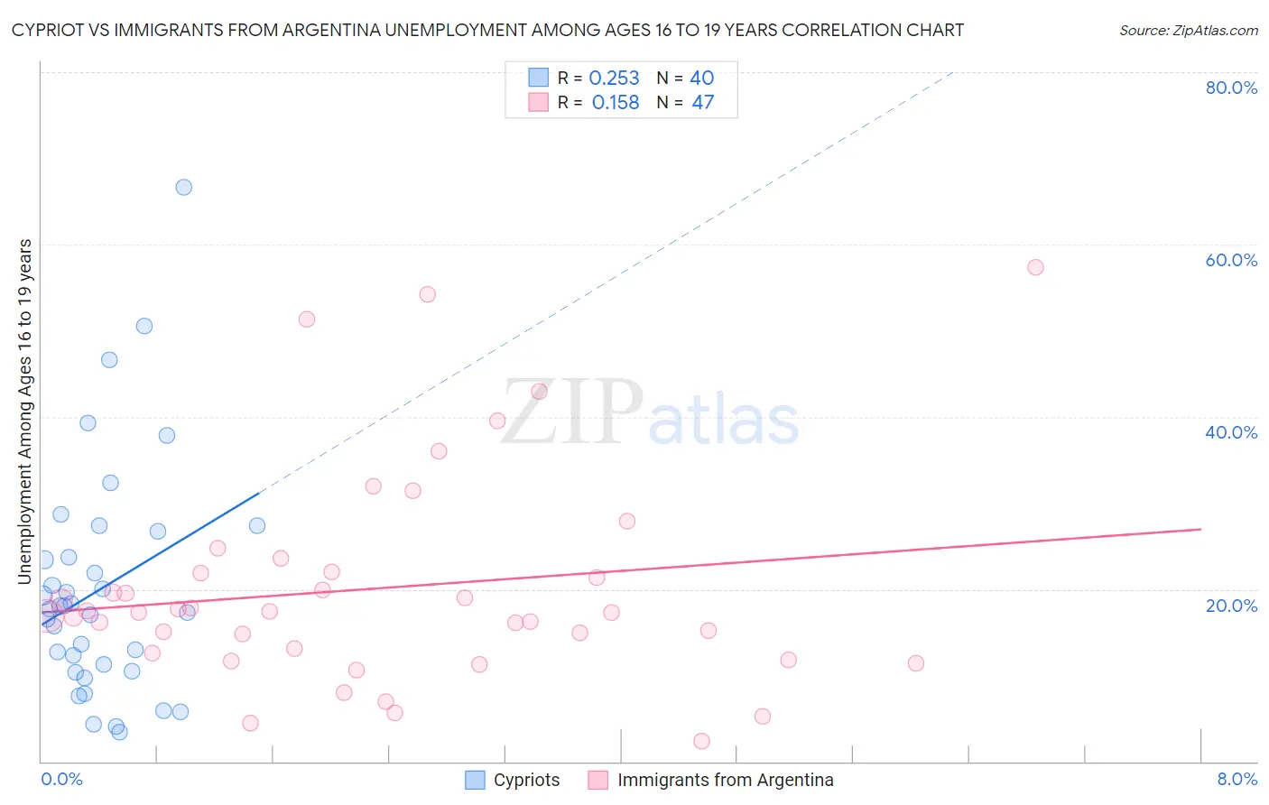 Cypriot vs Immigrants from Argentina Unemployment Among Ages 16 to 19 years