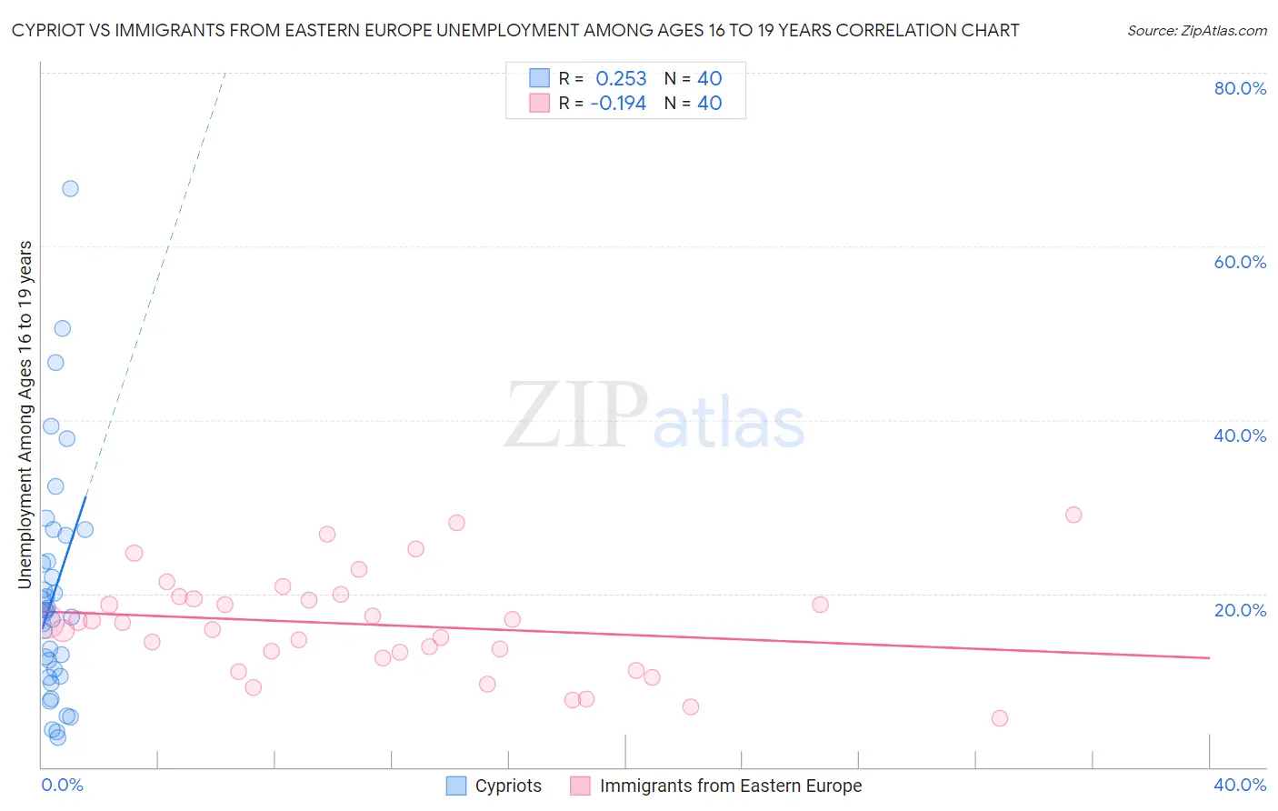 Cypriot vs Immigrants from Eastern Europe Unemployment Among Ages 16 to 19 years