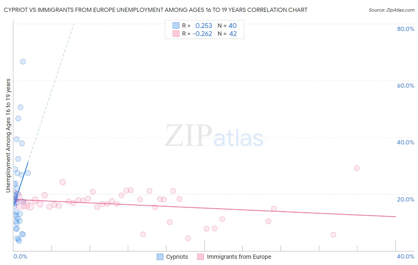 Cypriot vs Immigrants from Europe Unemployment Among Ages 16 to 19 years