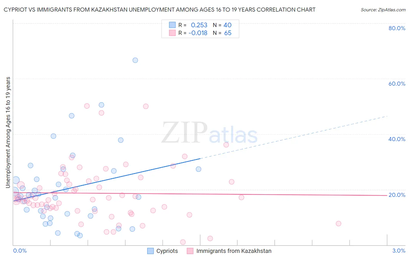 Cypriot vs Immigrants from Kazakhstan Unemployment Among Ages 16 to 19 years