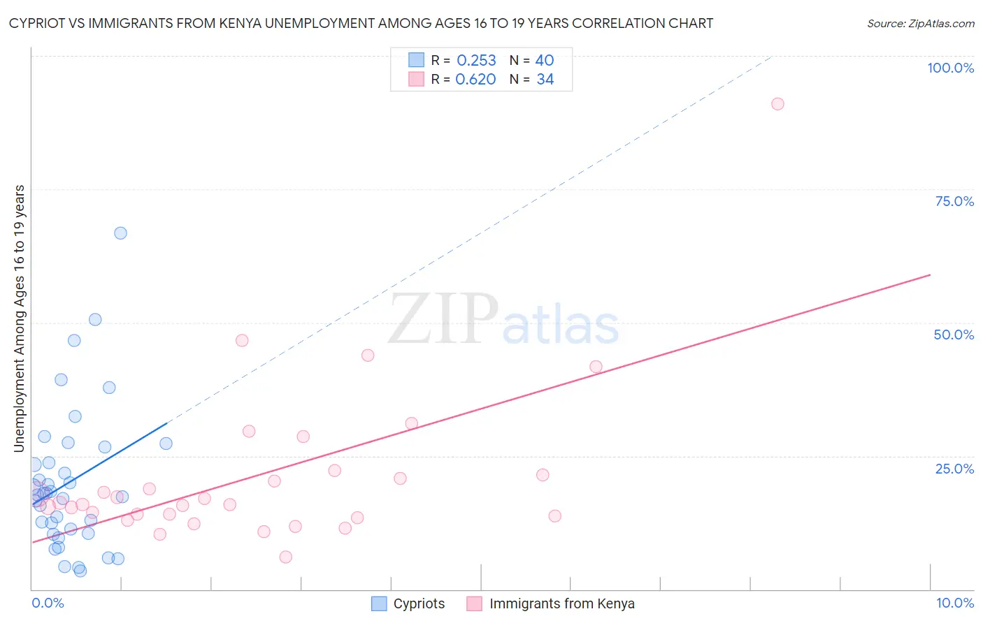 Cypriot vs Immigrants from Kenya Unemployment Among Ages 16 to 19 years