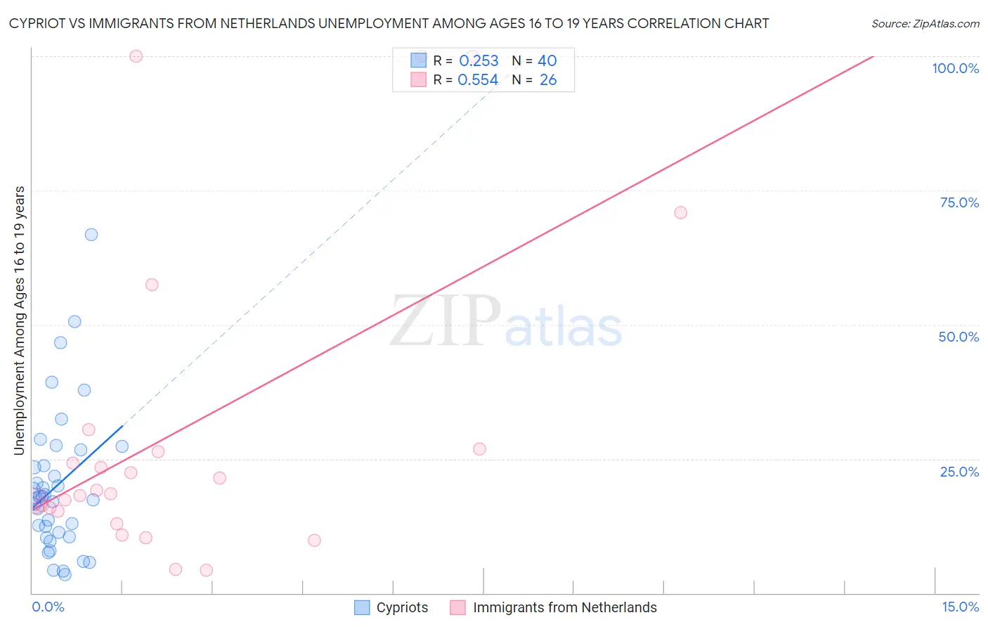 Cypriot vs Immigrants from Netherlands Unemployment Among Ages 16 to 19 years