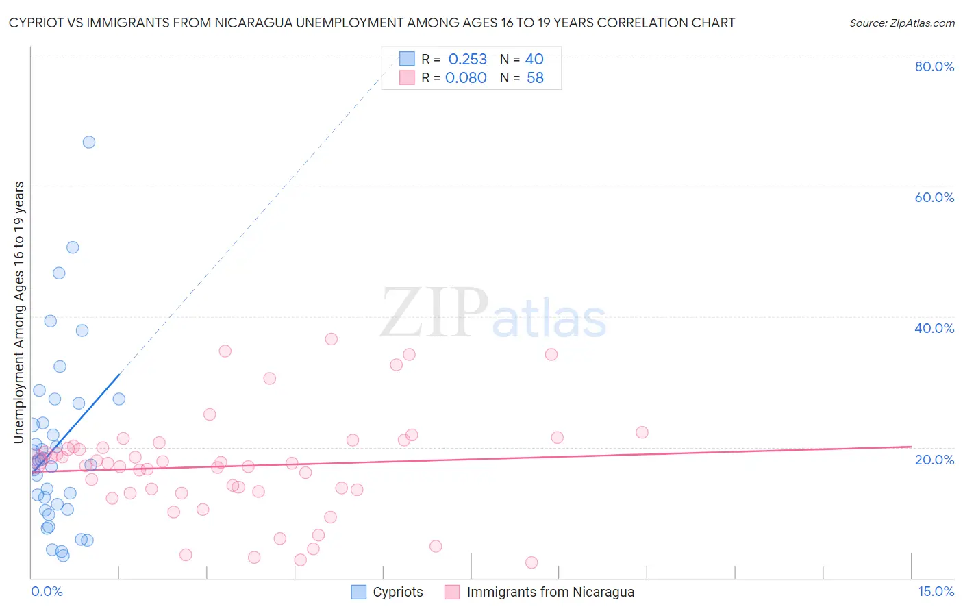 Cypriot vs Immigrants from Nicaragua Unemployment Among Ages 16 to 19 years