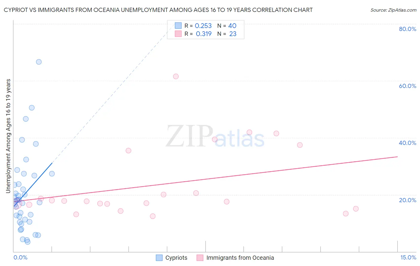 Cypriot vs Immigrants from Oceania Unemployment Among Ages 16 to 19 years