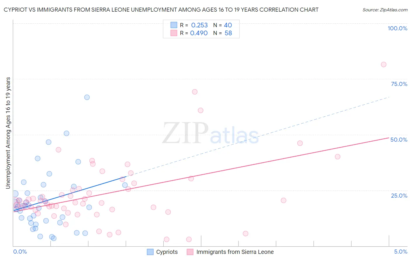 Cypriot vs Immigrants from Sierra Leone Unemployment Among Ages 16 to 19 years