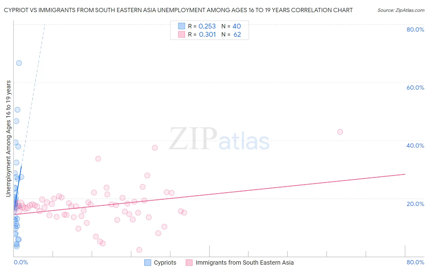 Cypriot vs Immigrants from South Eastern Asia Unemployment Among Ages 16 to 19 years