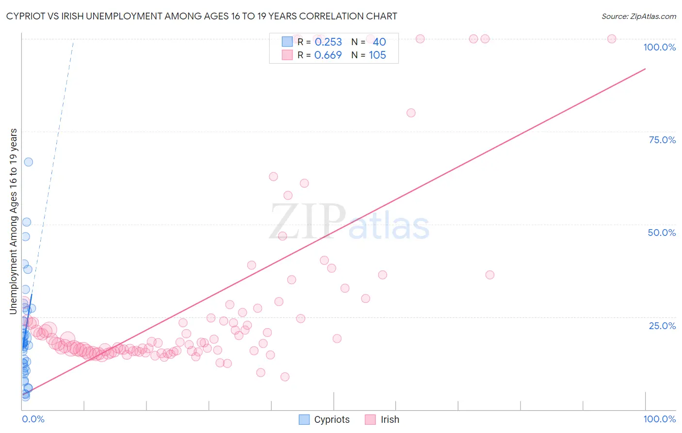 Cypriot vs Irish Unemployment Among Ages 16 to 19 years