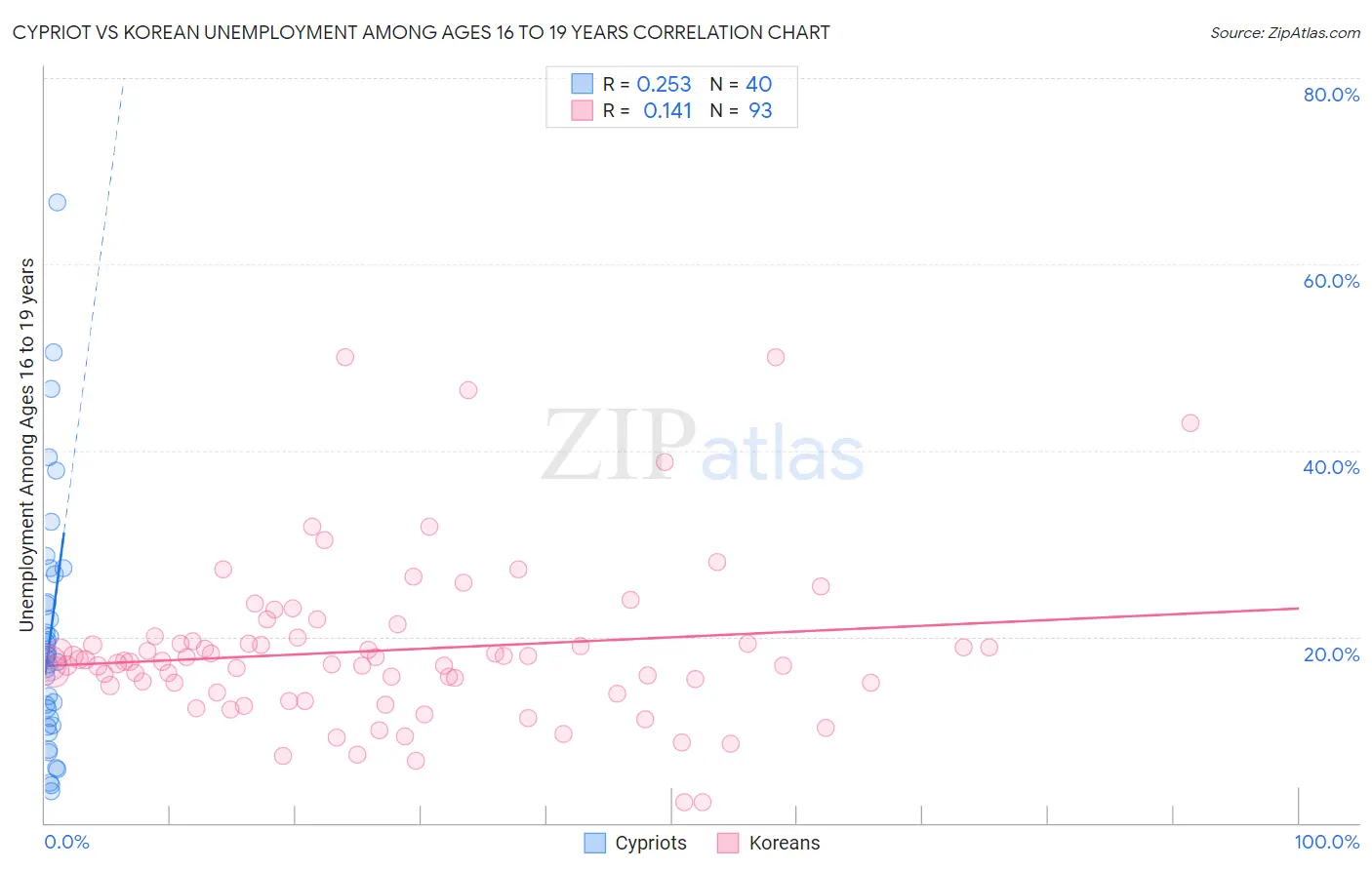 Cypriot vs Korean Unemployment Among Ages 16 to 19 years