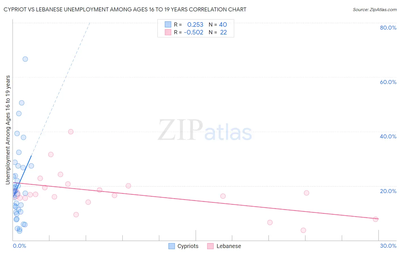 Cypriot vs Lebanese Unemployment Among Ages 16 to 19 years