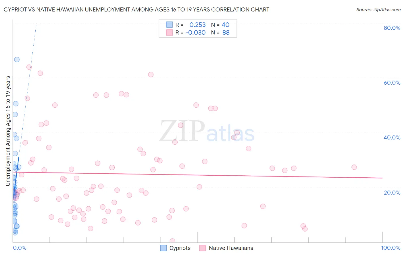 Cypriot vs Native Hawaiian Unemployment Among Ages 16 to 19 years