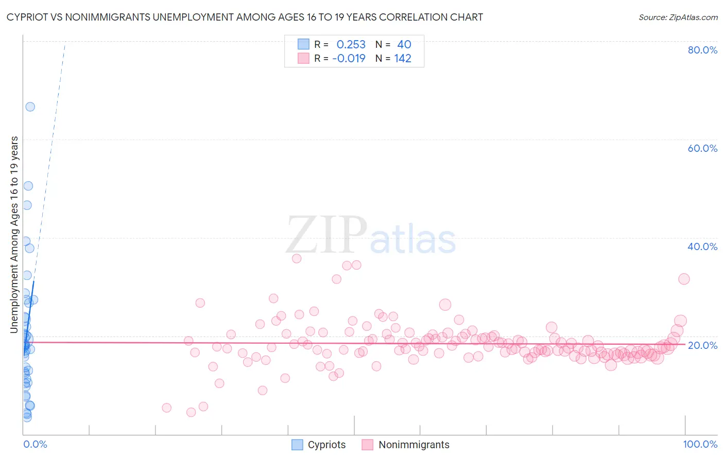 Cypriot vs Nonimmigrants Unemployment Among Ages 16 to 19 years
