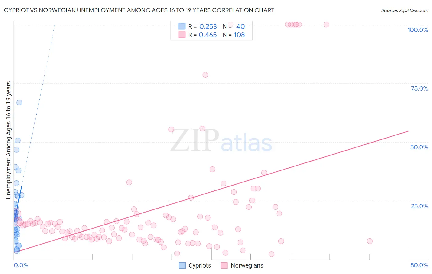 Cypriot vs Norwegian Unemployment Among Ages 16 to 19 years