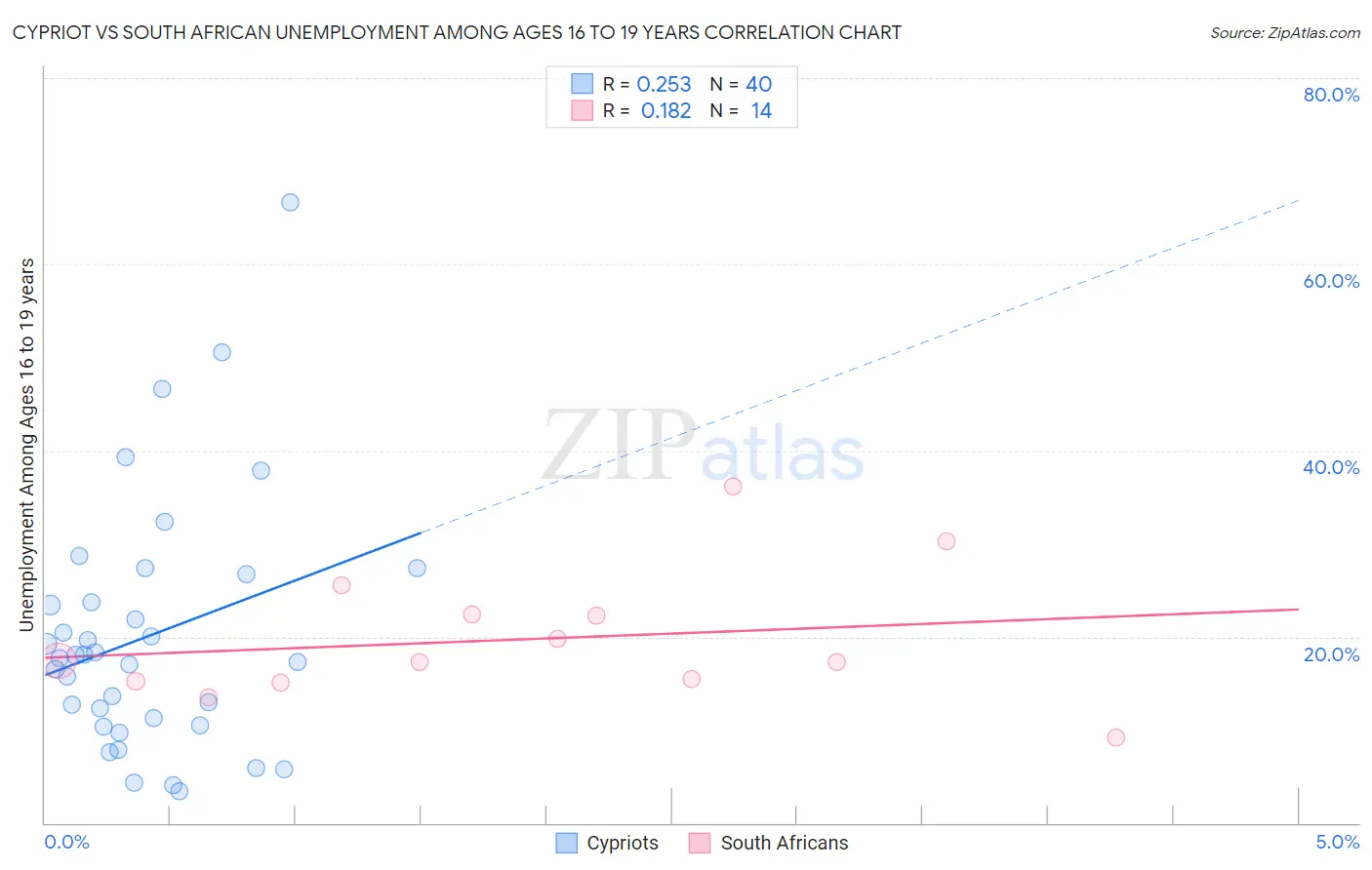 Cypriot vs South African Unemployment Among Ages 16 to 19 years