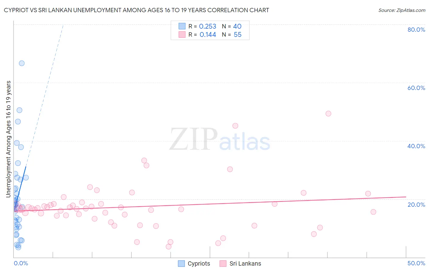 Cypriot vs Sri Lankan Unemployment Among Ages 16 to 19 years