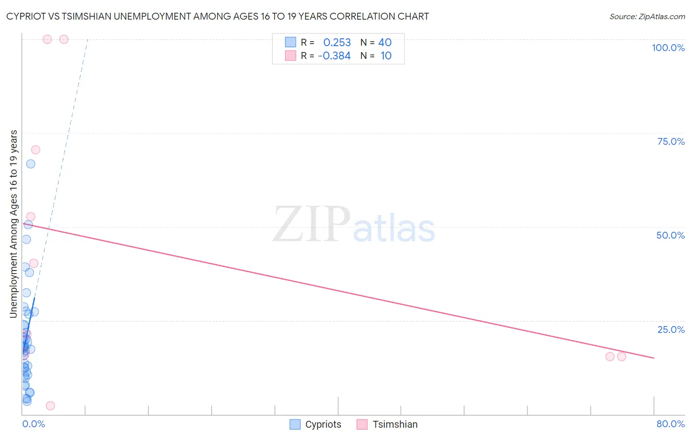 Cypriot vs Tsimshian Unemployment Among Ages 16 to 19 years