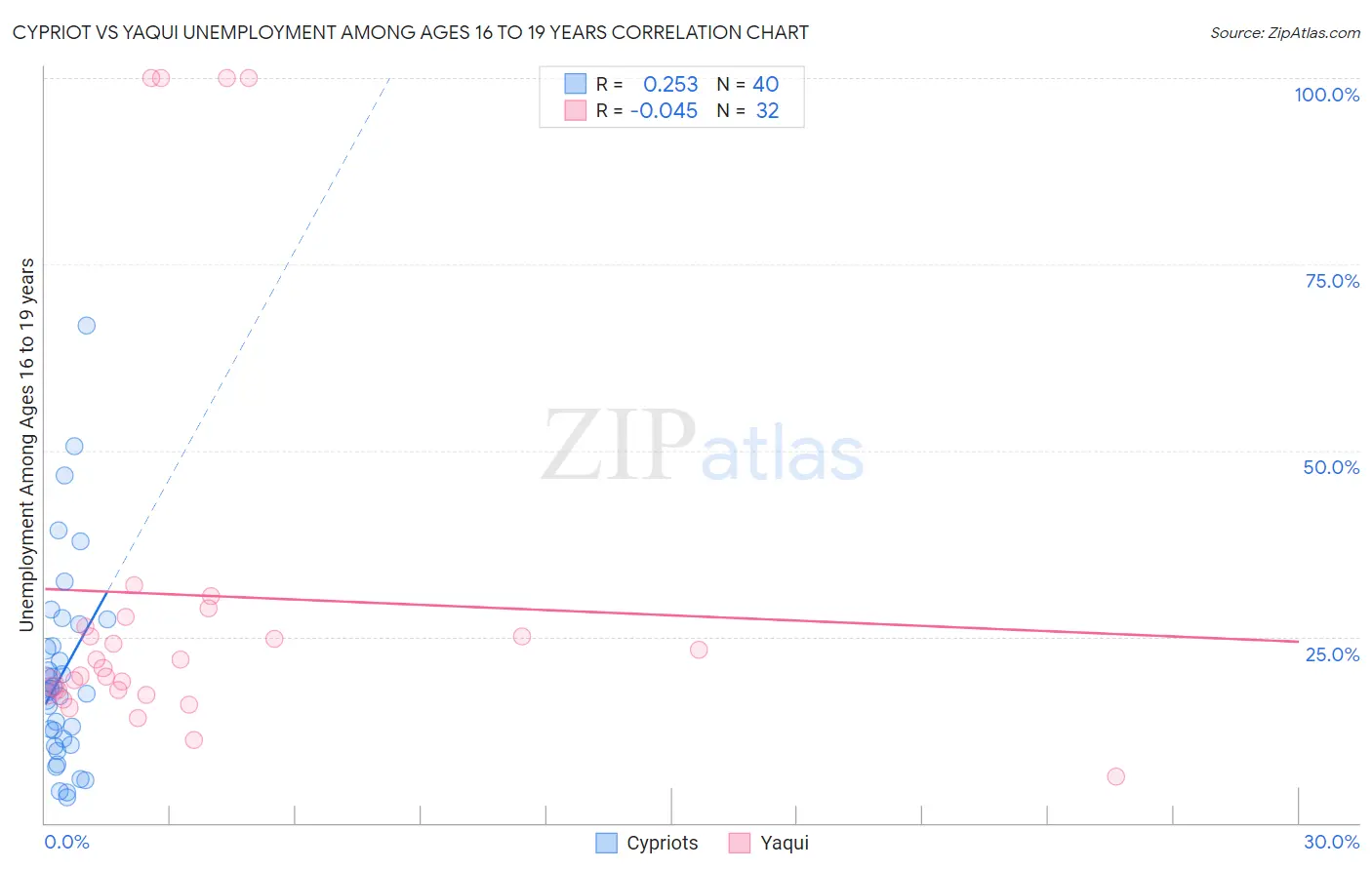 Cypriot vs Yaqui Unemployment Among Ages 16 to 19 years