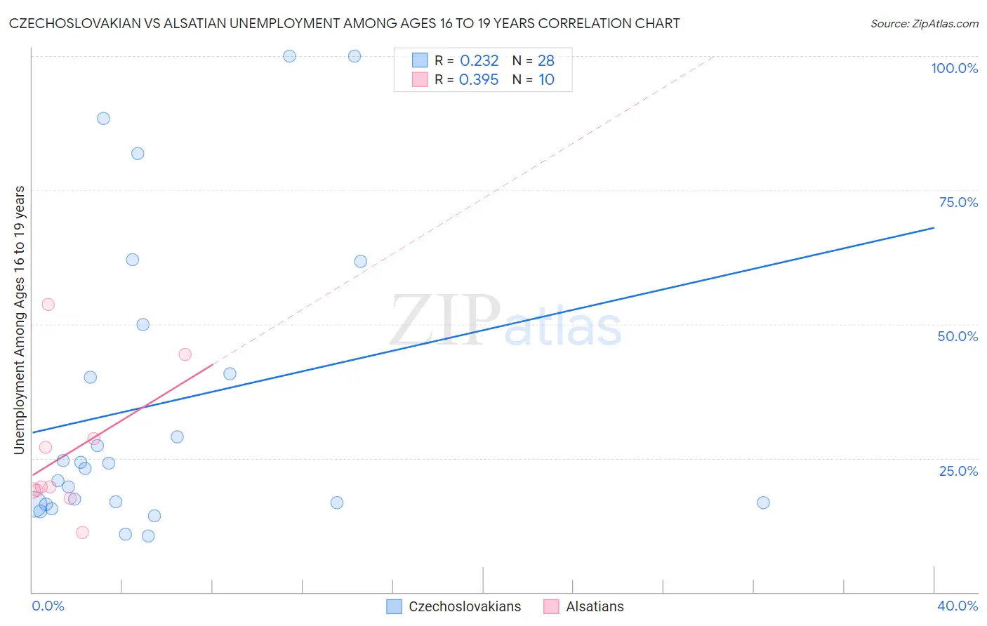 Czechoslovakian vs Alsatian Unemployment Among Ages 16 to 19 years