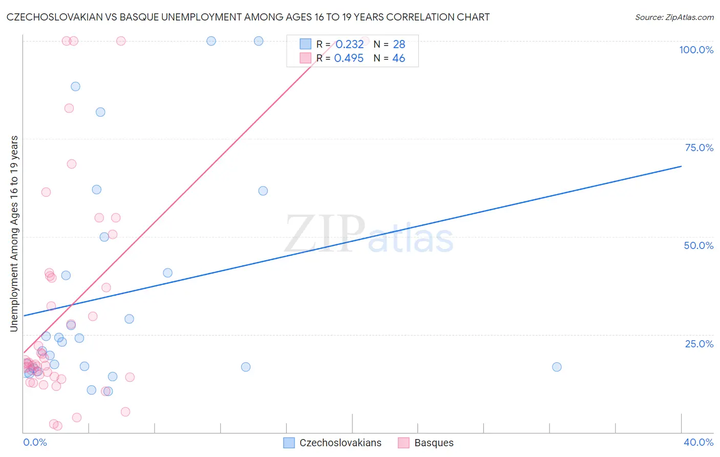 Czechoslovakian vs Basque Unemployment Among Ages 16 to 19 years